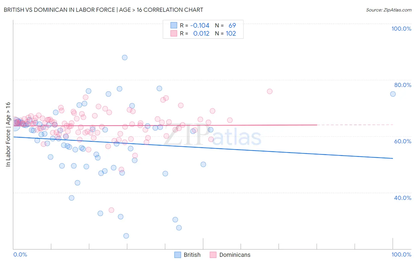 British vs Dominican In Labor Force | Age > 16