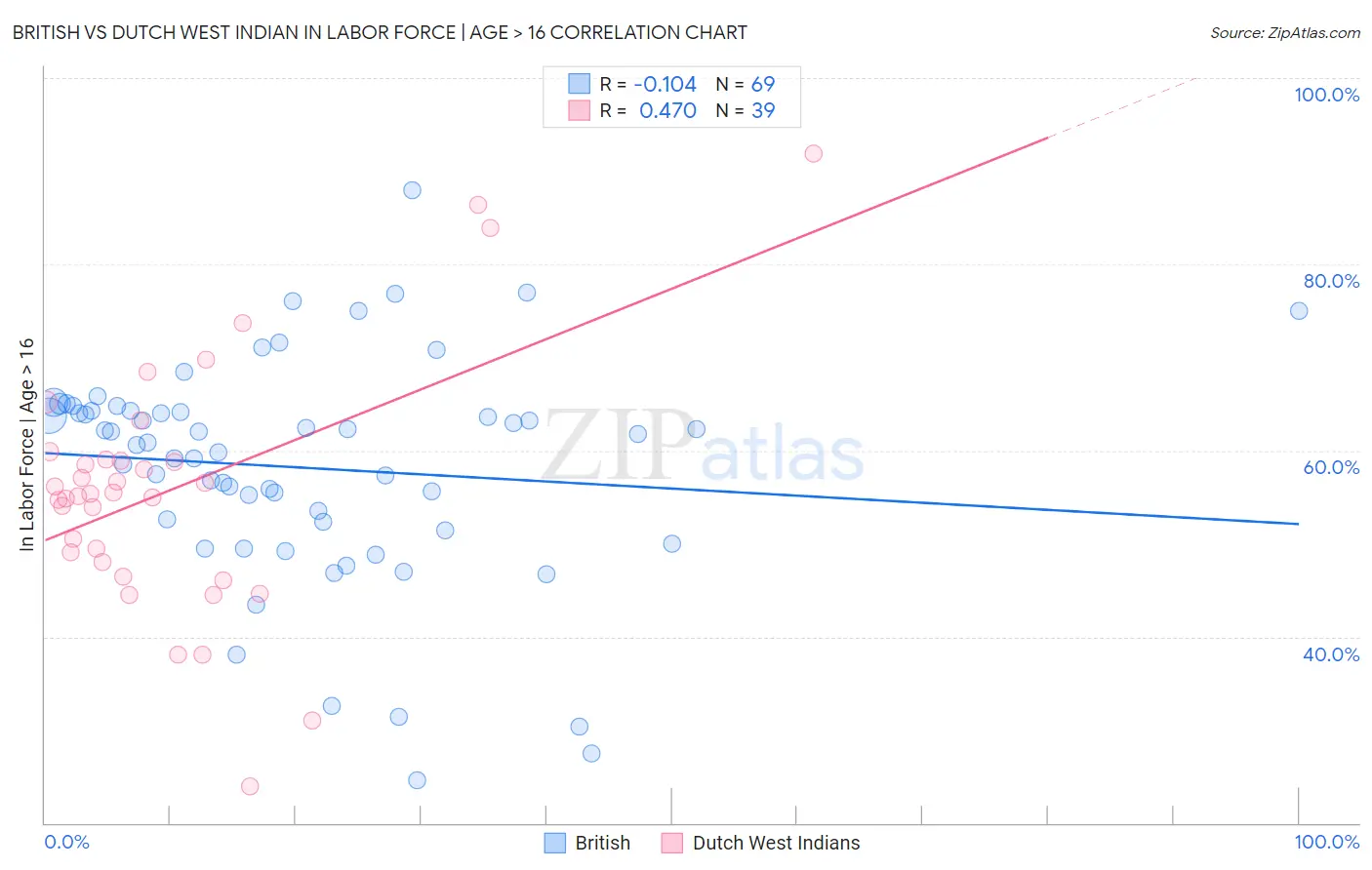 British vs Dutch West Indian In Labor Force | Age > 16
