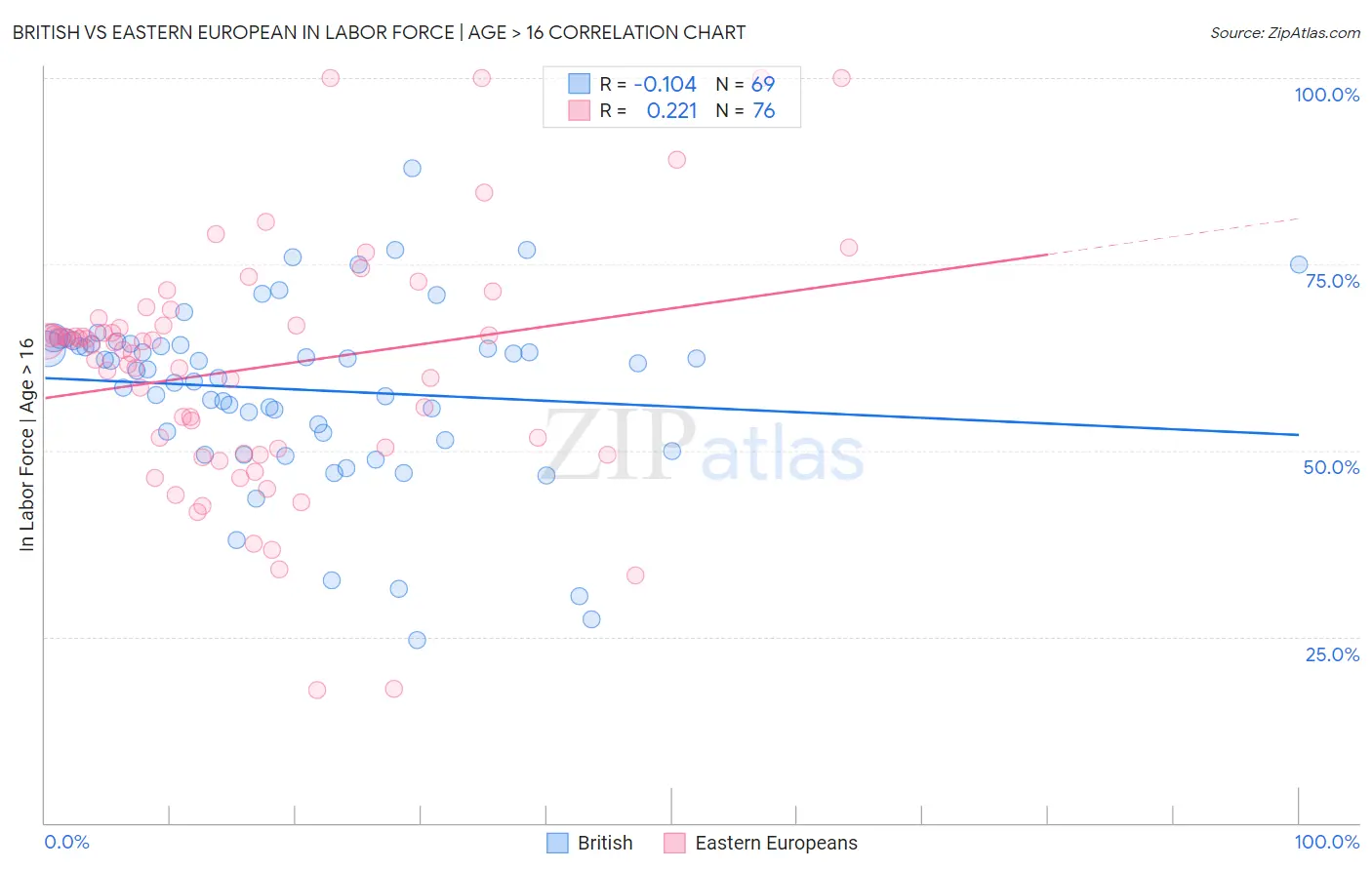British vs Eastern European In Labor Force | Age > 16