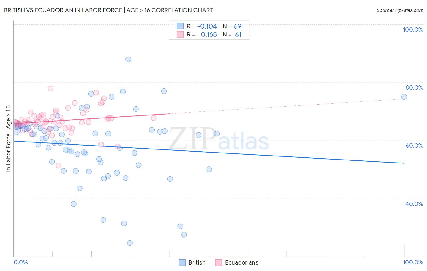 British vs Ecuadorian In Labor Force | Age > 16