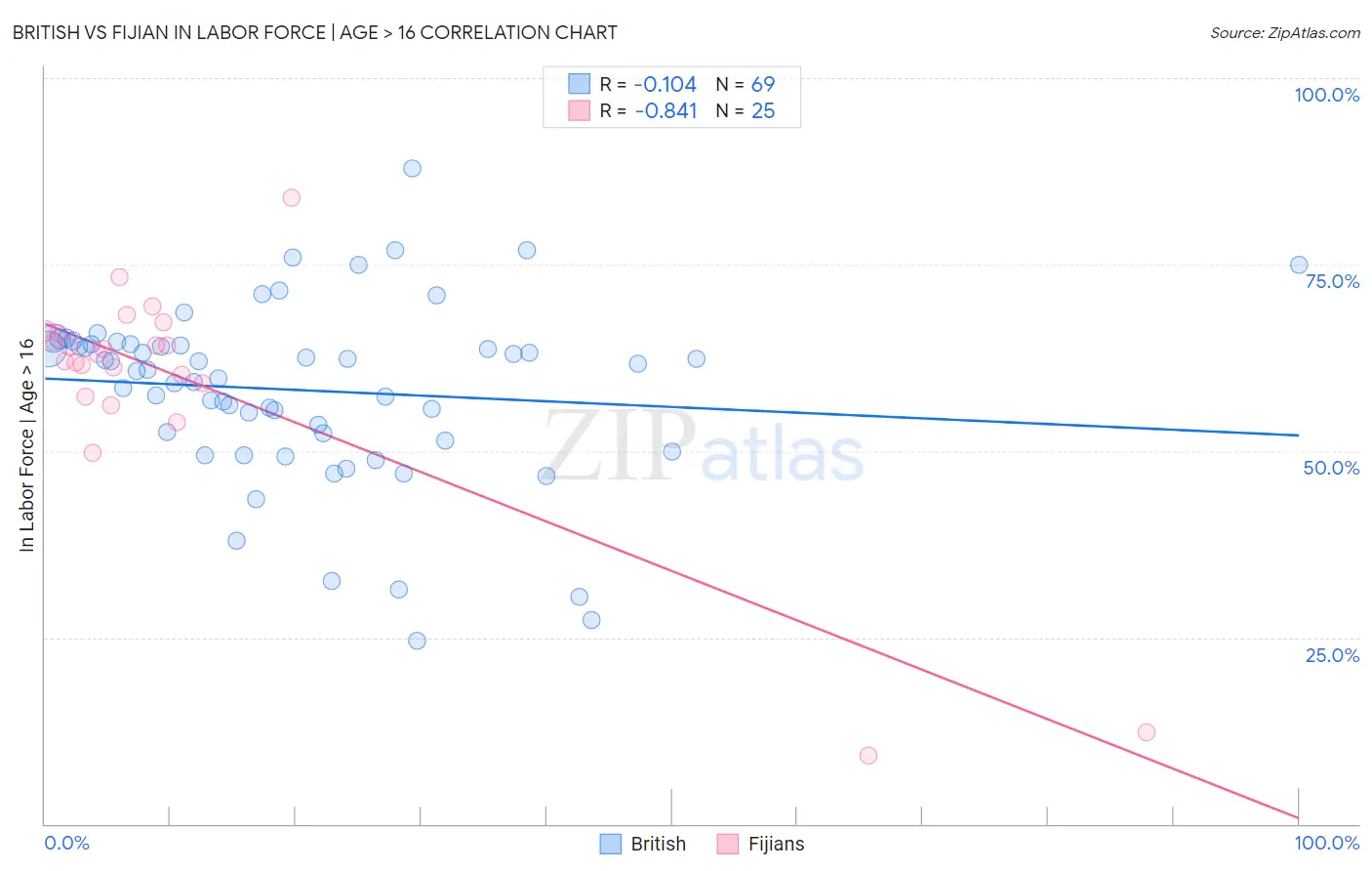 British vs Fijian In Labor Force | Age > 16