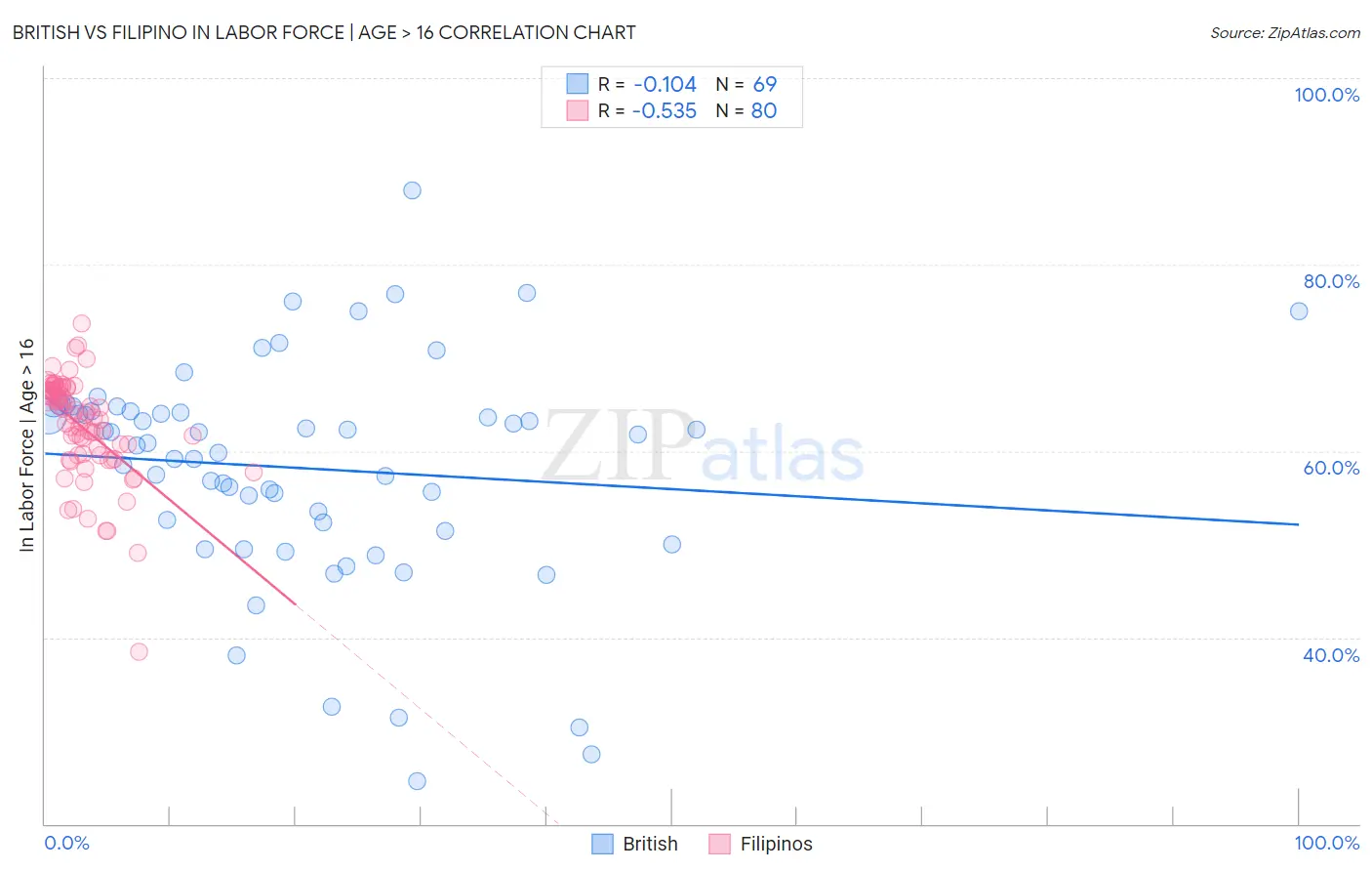 British vs Filipino In Labor Force | Age > 16