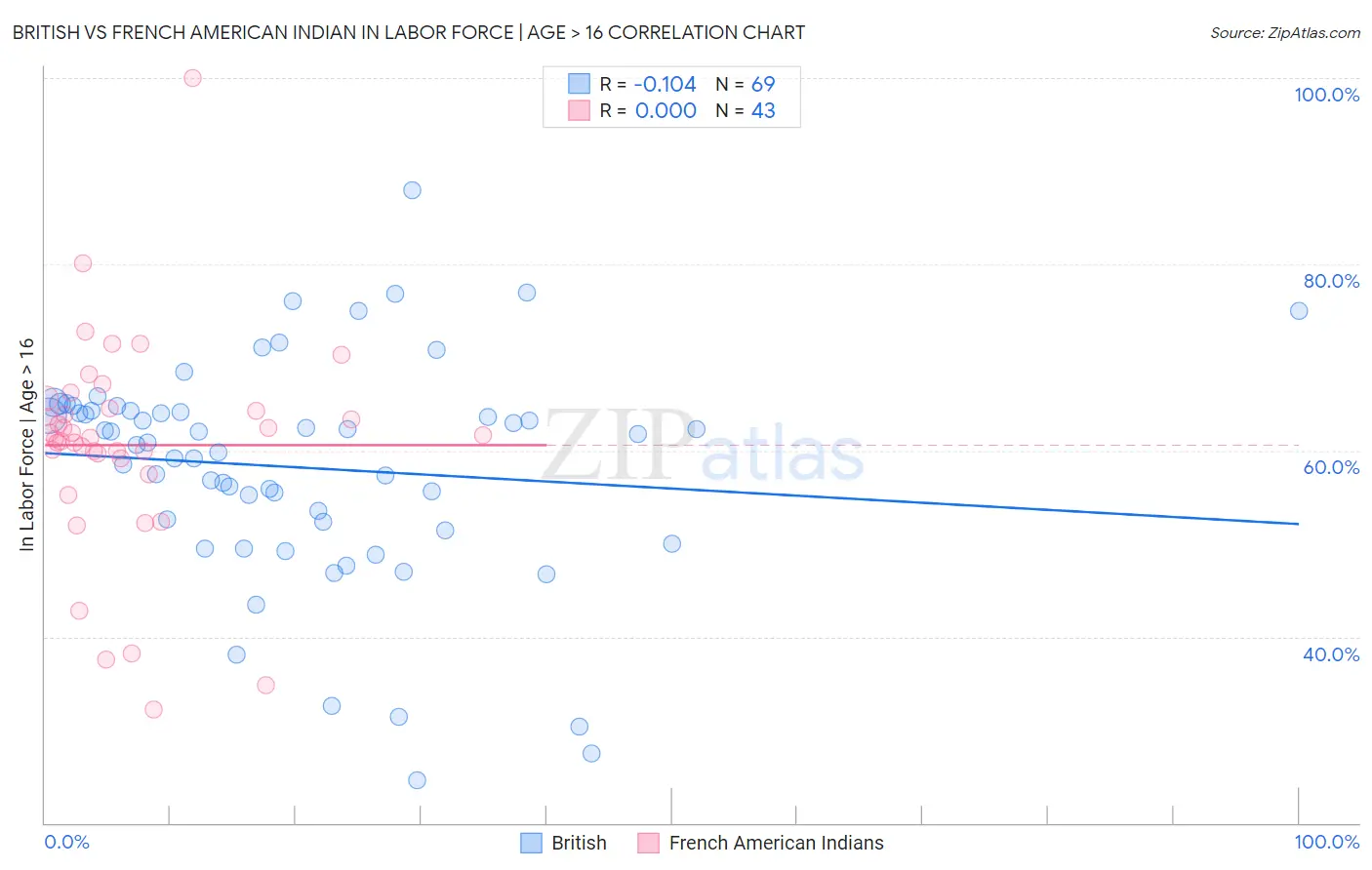 British vs French American Indian In Labor Force | Age > 16