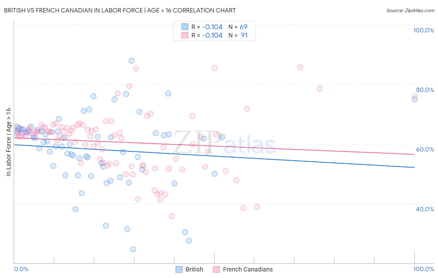 British vs French Canadian In Labor Force | Age > 16