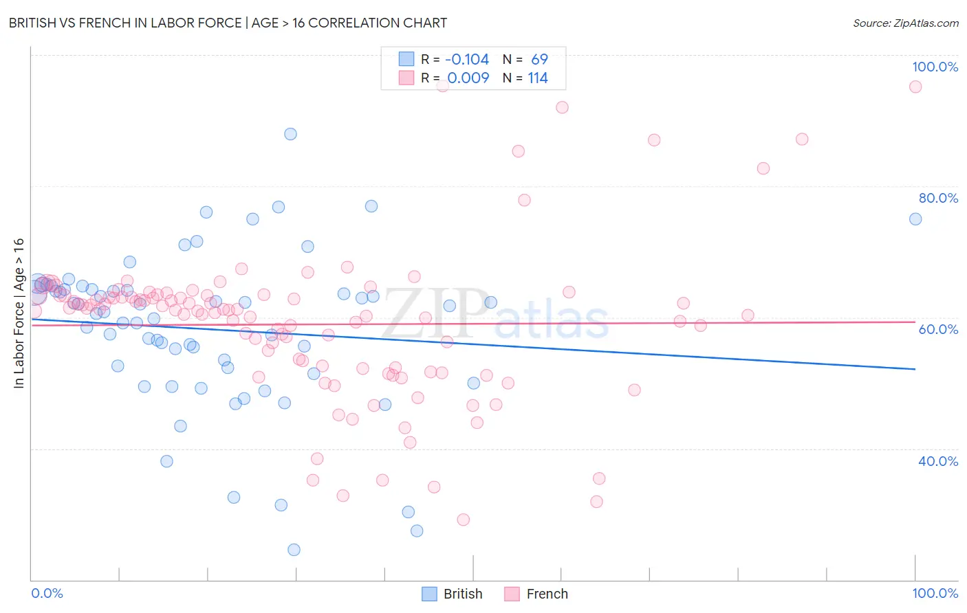 British vs French In Labor Force | Age > 16