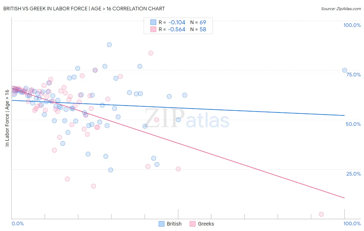 British vs Greek In Labor Force | Age > 16
