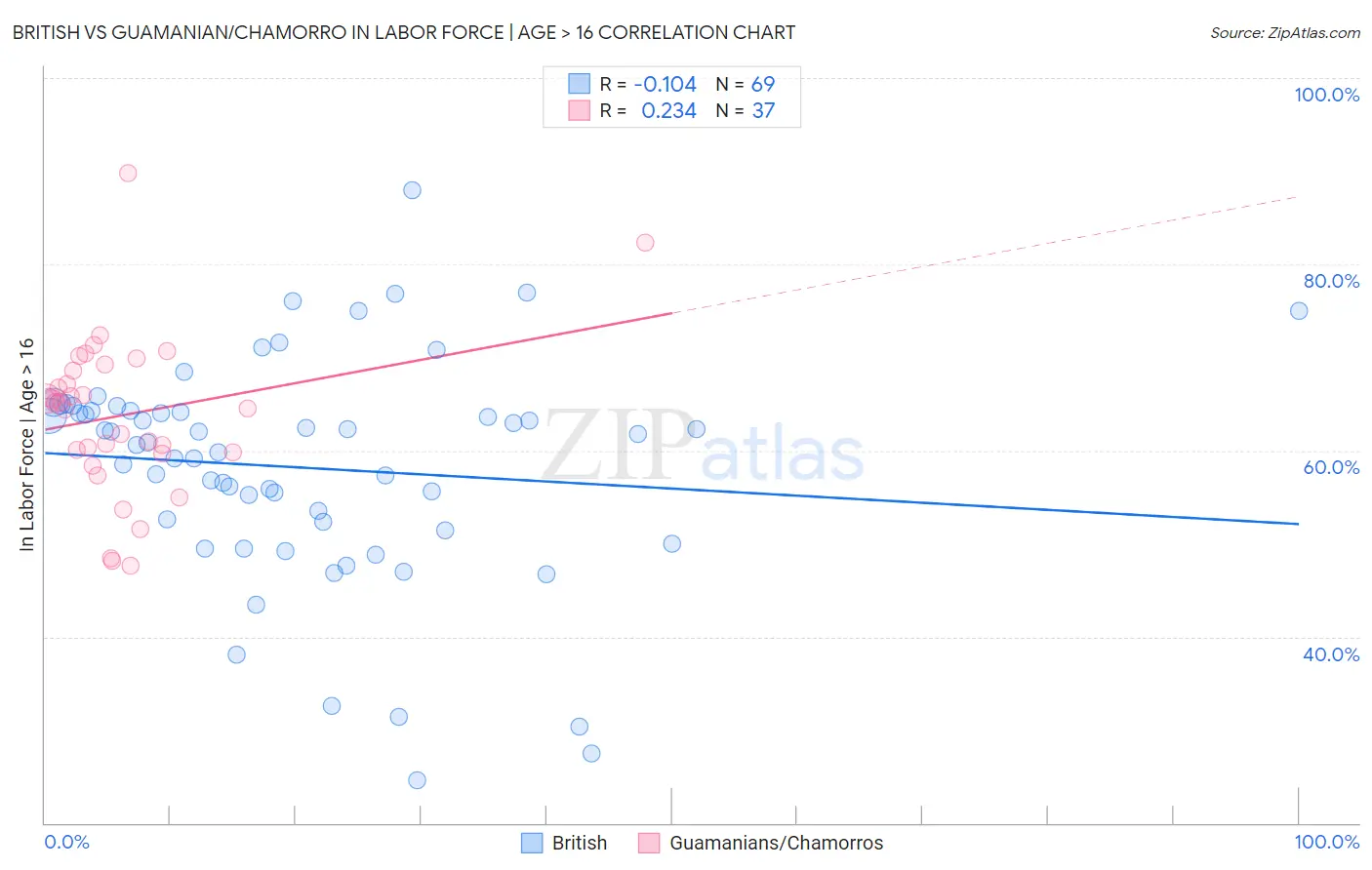 British vs Guamanian/Chamorro In Labor Force | Age > 16