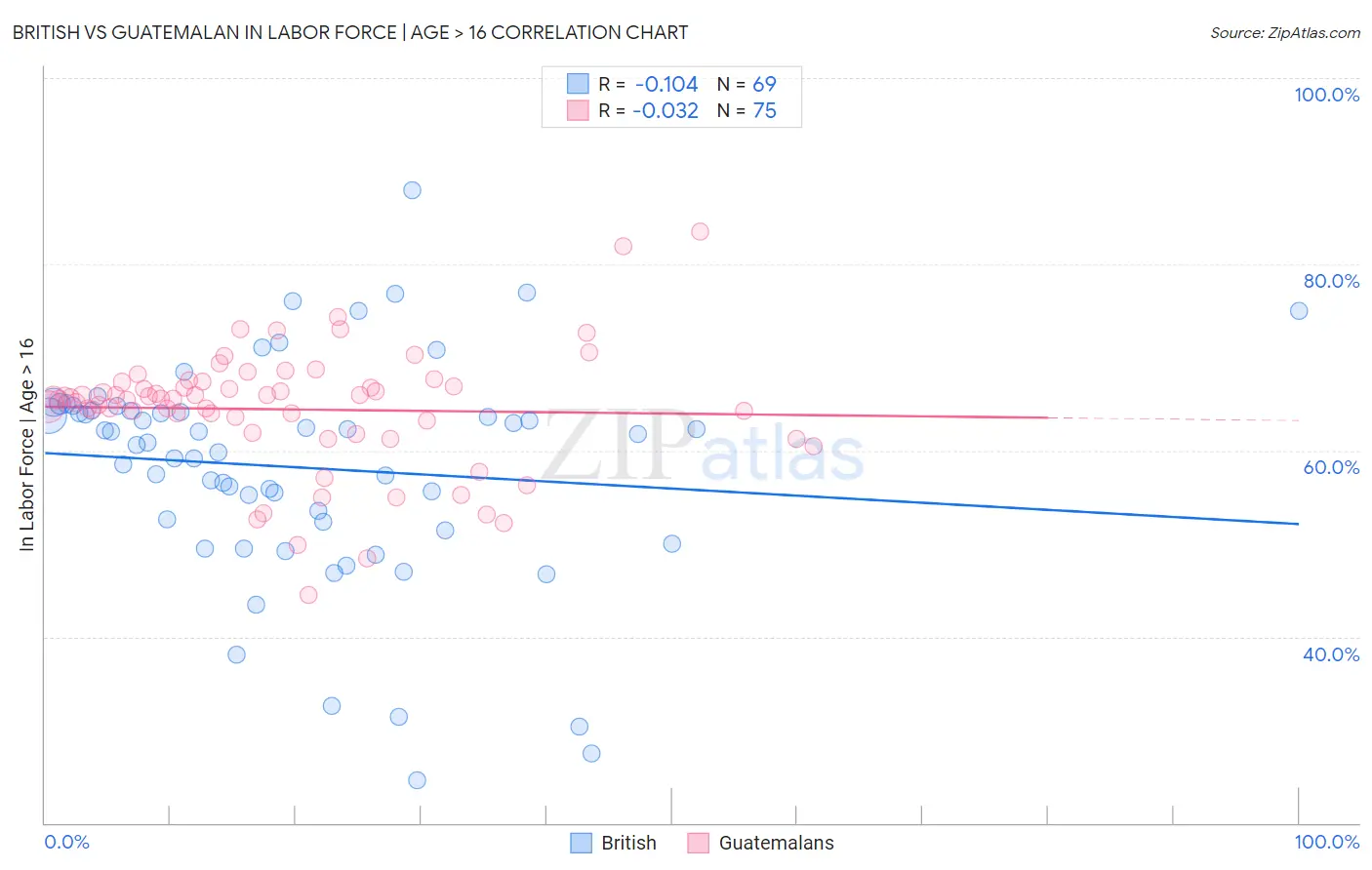 British vs Guatemalan In Labor Force | Age > 16