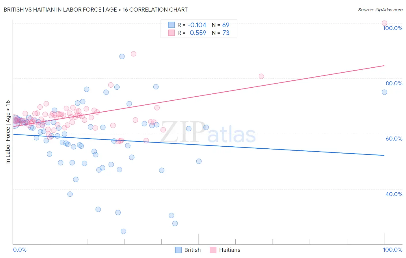 British vs Haitian In Labor Force | Age > 16