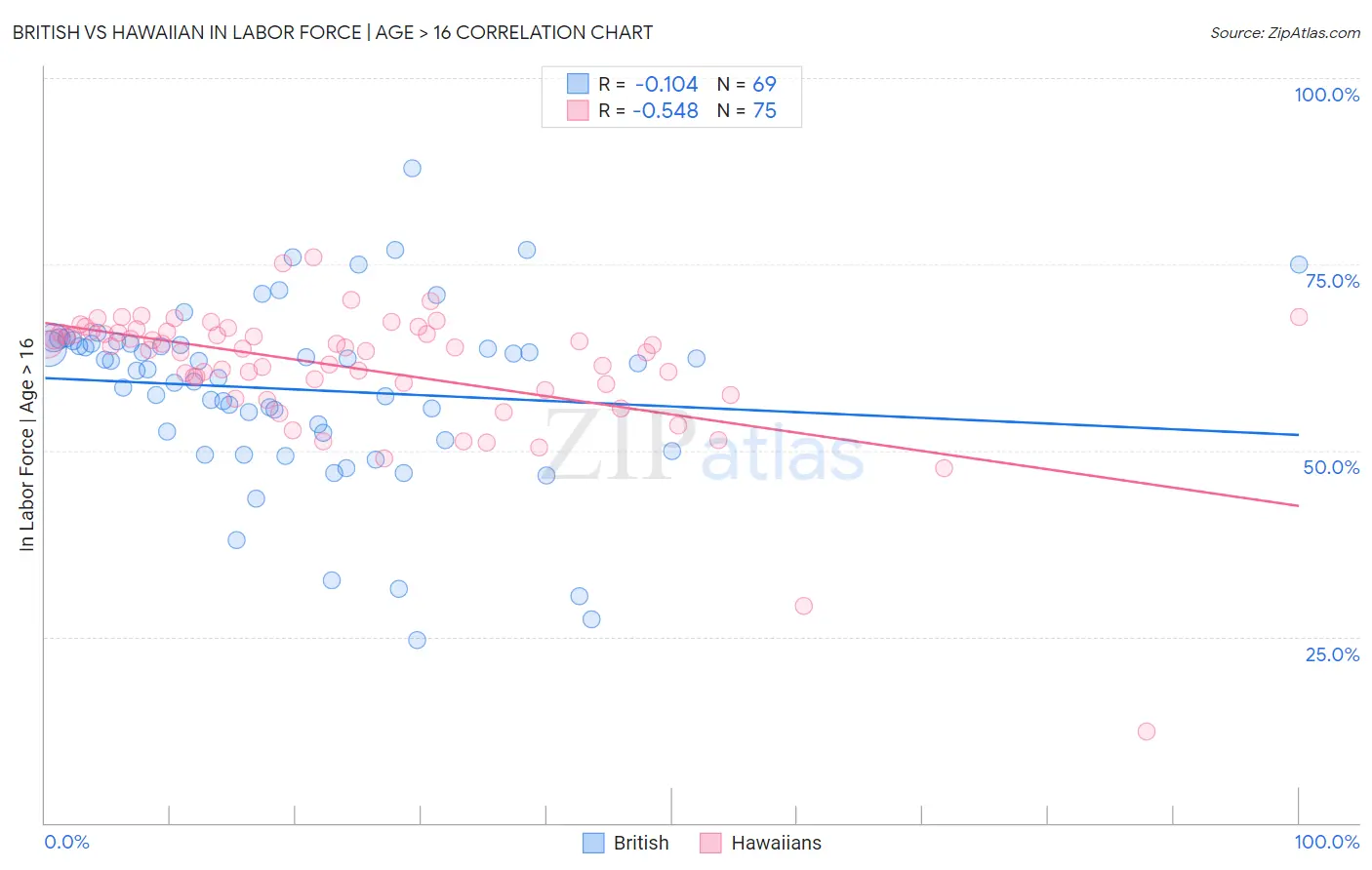 British vs Hawaiian In Labor Force | Age > 16