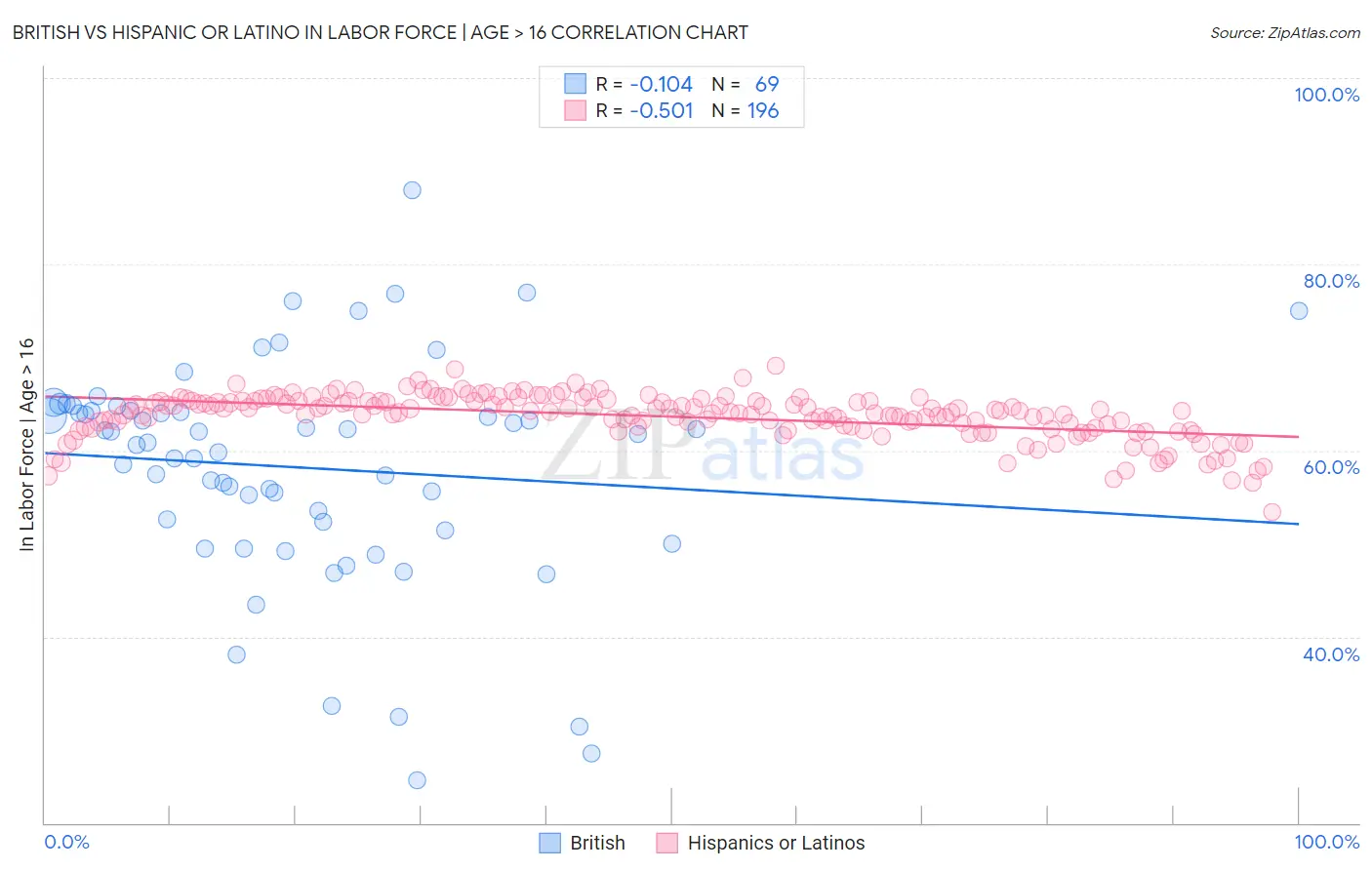 British vs Hispanic or Latino In Labor Force | Age > 16