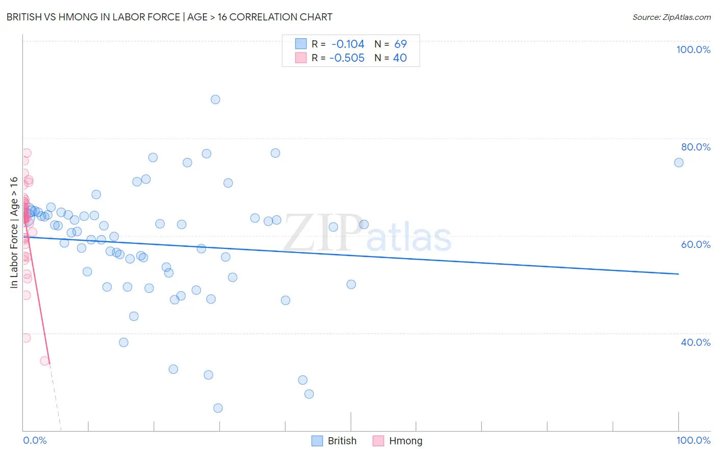 British vs Hmong In Labor Force | Age > 16