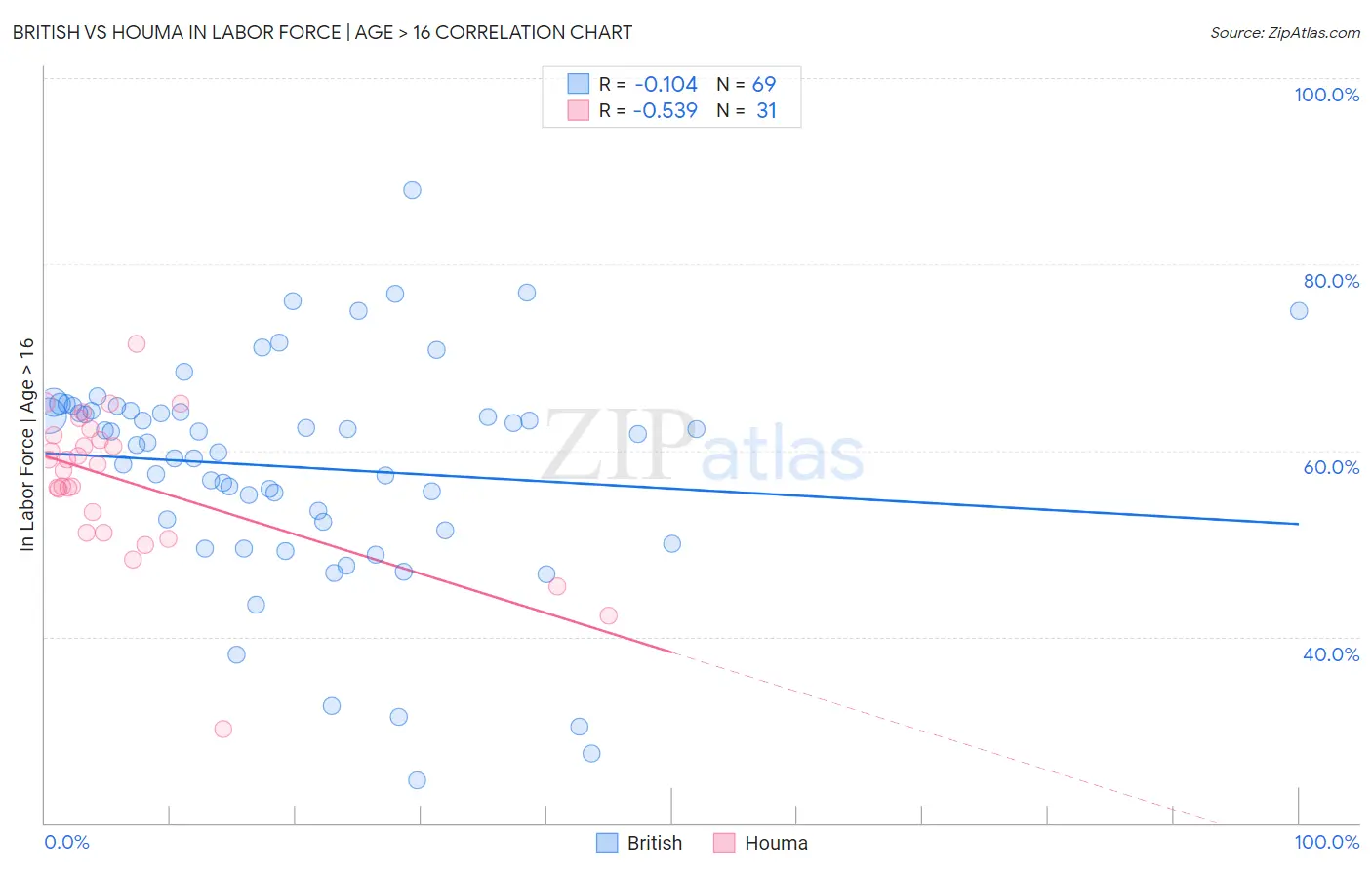 British vs Houma In Labor Force | Age > 16