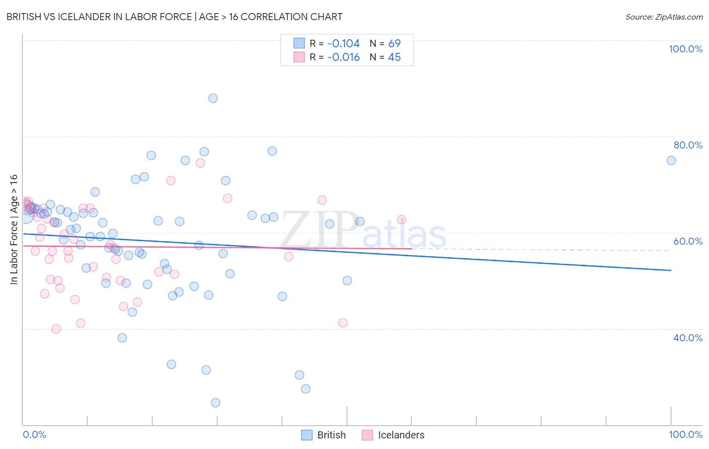 British vs Icelander In Labor Force | Age > 16