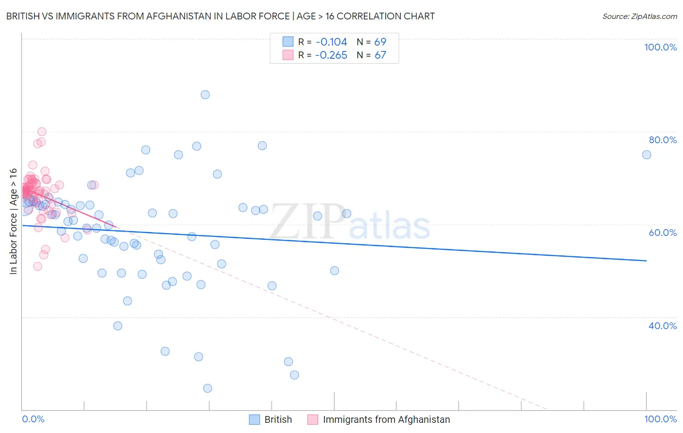 British vs Immigrants from Afghanistan In Labor Force | Age > 16