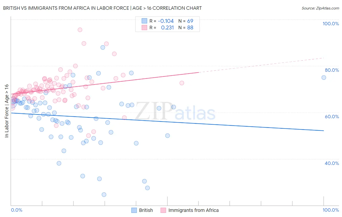 British vs Immigrants from Africa In Labor Force | Age > 16