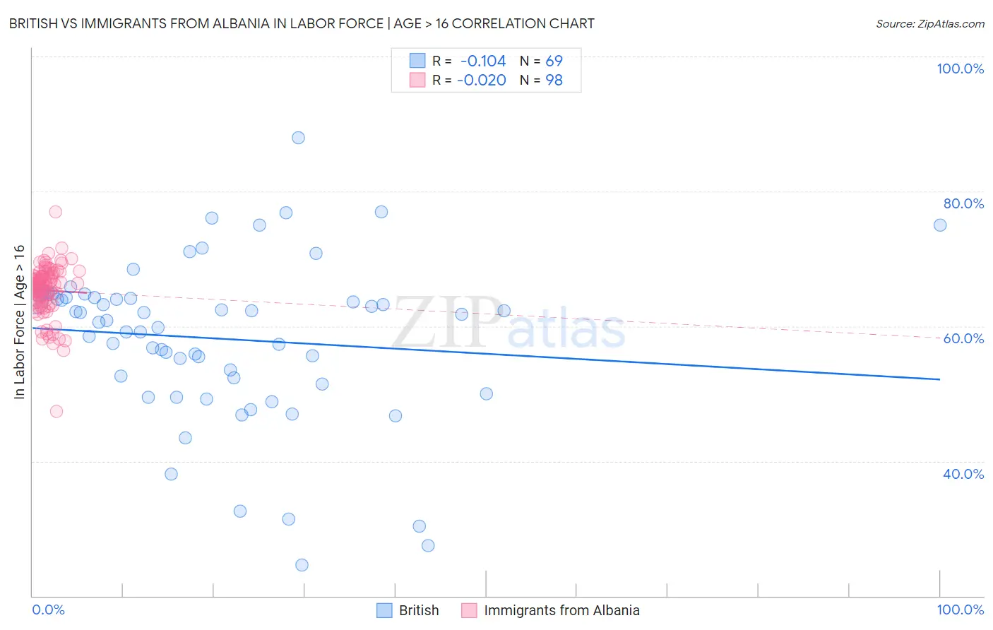 British vs Immigrants from Albania In Labor Force | Age > 16