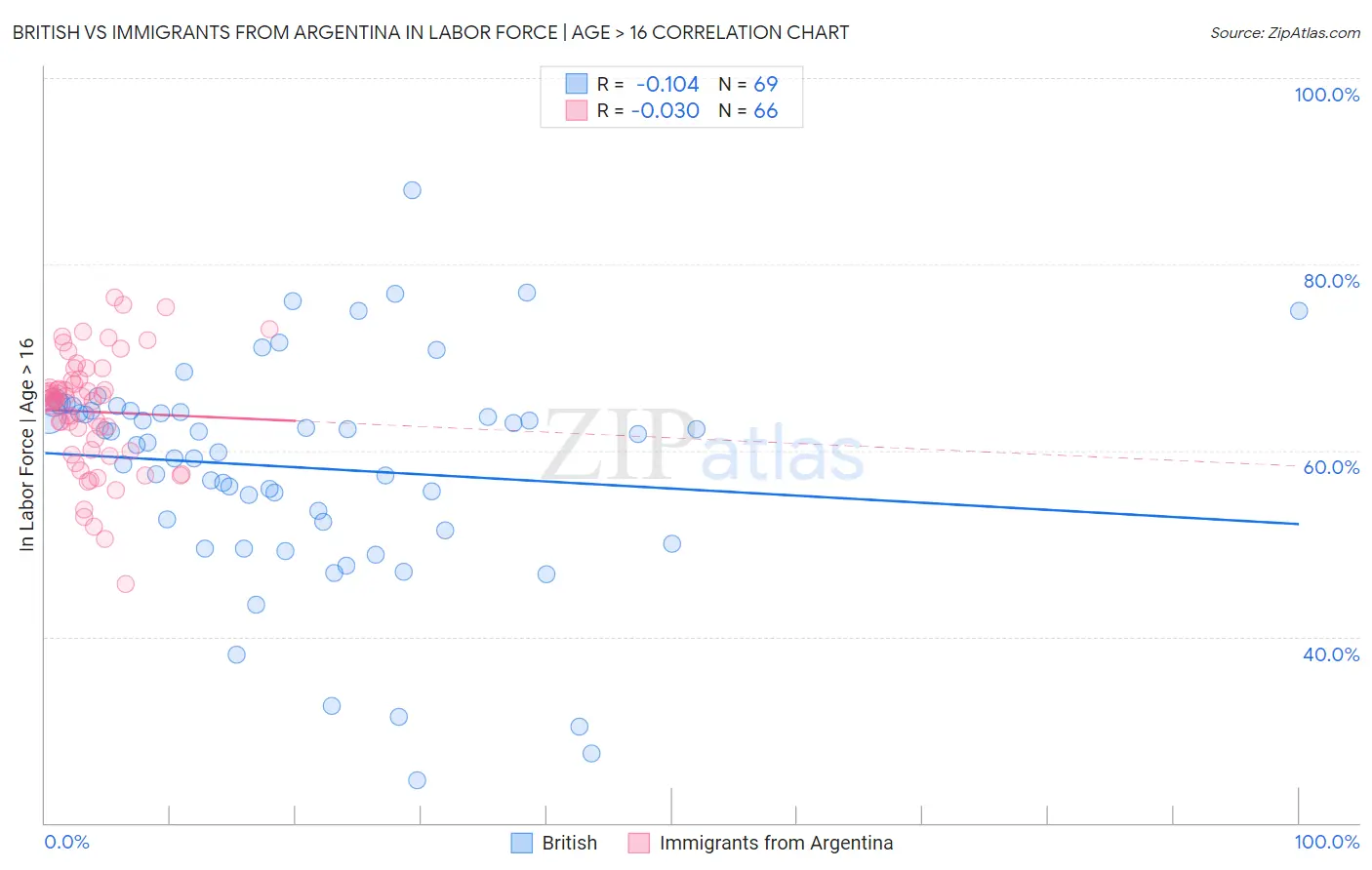 British vs Immigrants from Argentina In Labor Force | Age > 16