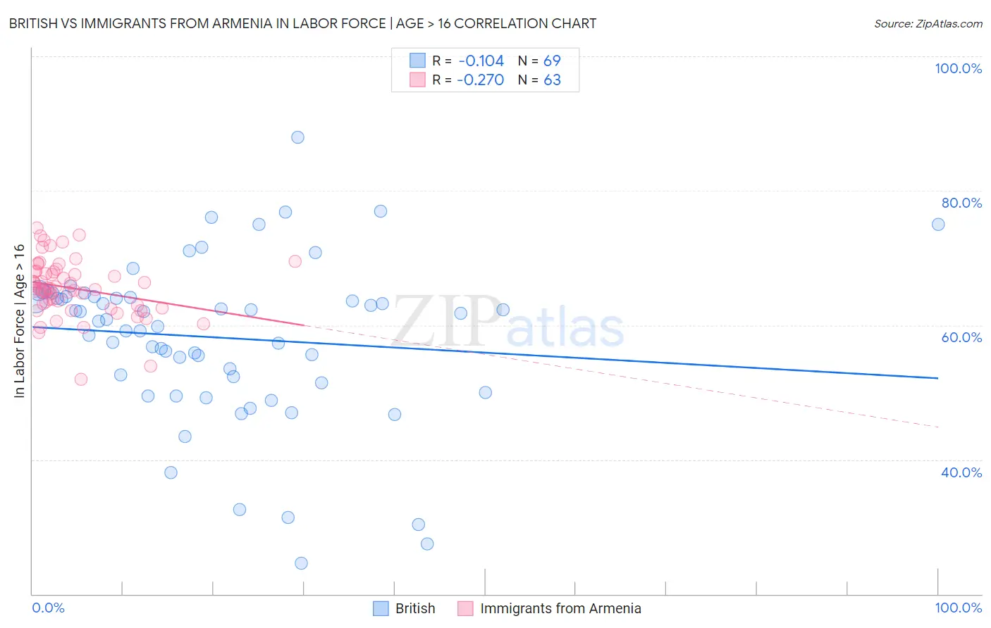 British vs Immigrants from Armenia In Labor Force | Age > 16