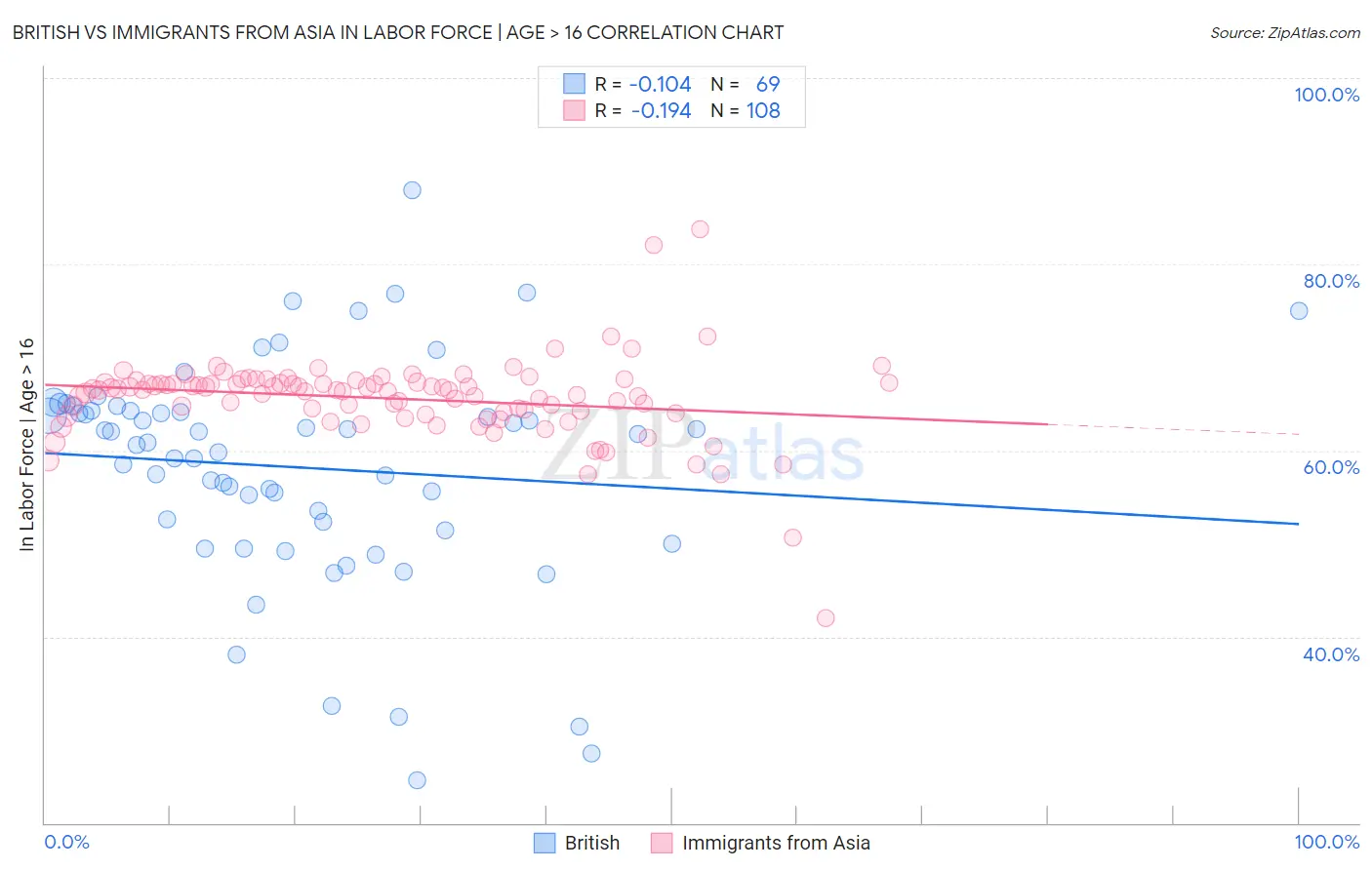 British vs Immigrants from Asia In Labor Force | Age > 16