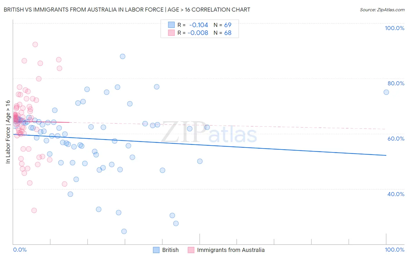 British vs Immigrants from Australia In Labor Force | Age > 16