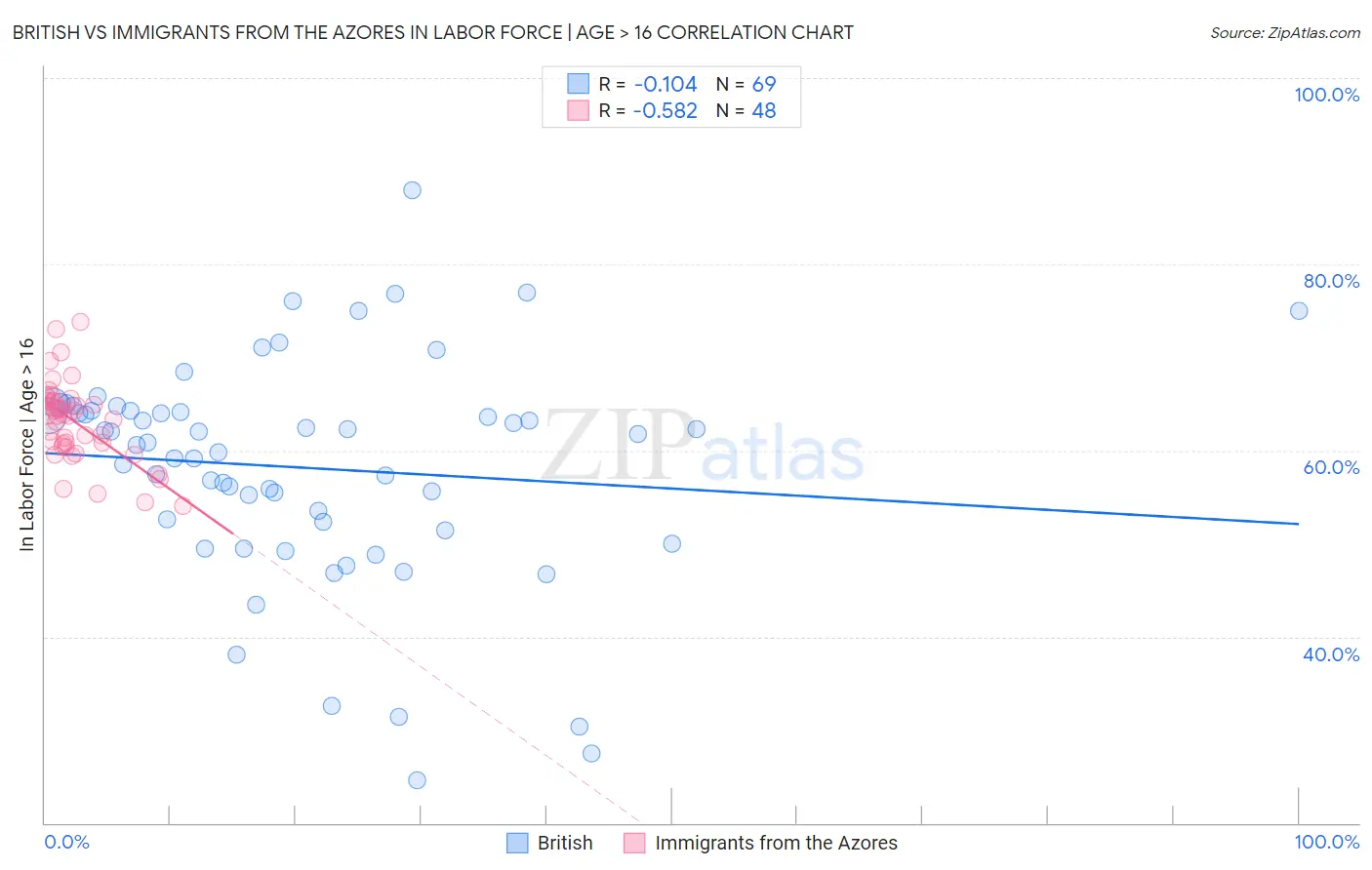 British vs Immigrants from the Azores In Labor Force | Age > 16