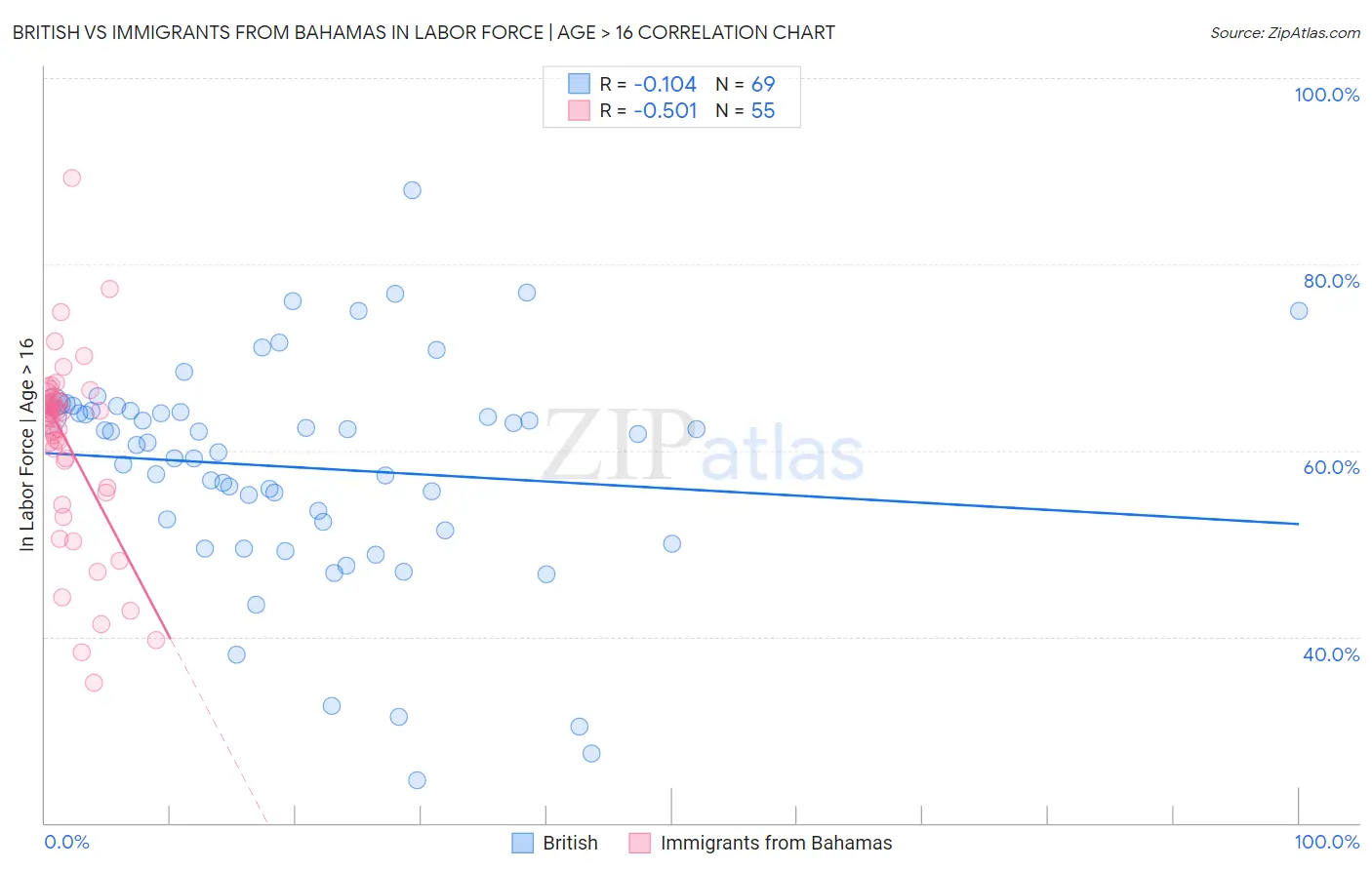 British vs Immigrants from Bahamas In Labor Force | Age > 16