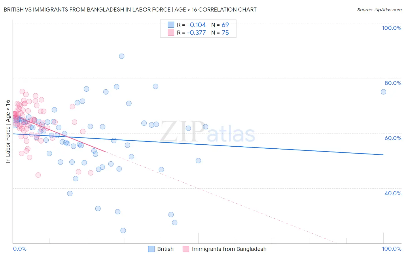 British vs Immigrants from Bangladesh In Labor Force | Age > 16