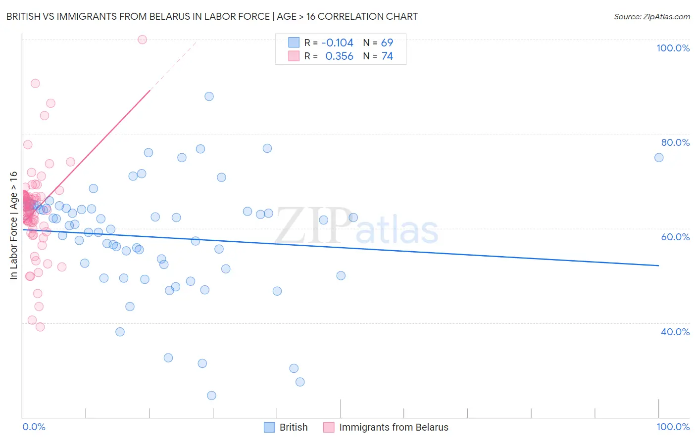 British vs Immigrants from Belarus In Labor Force | Age > 16