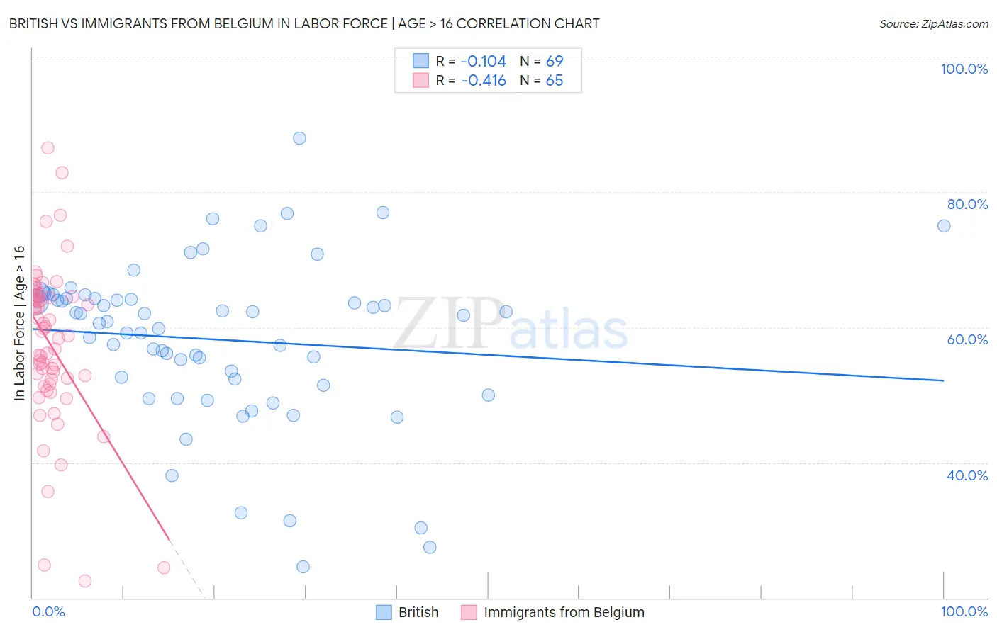 British vs Immigrants from Belgium In Labor Force | Age > 16