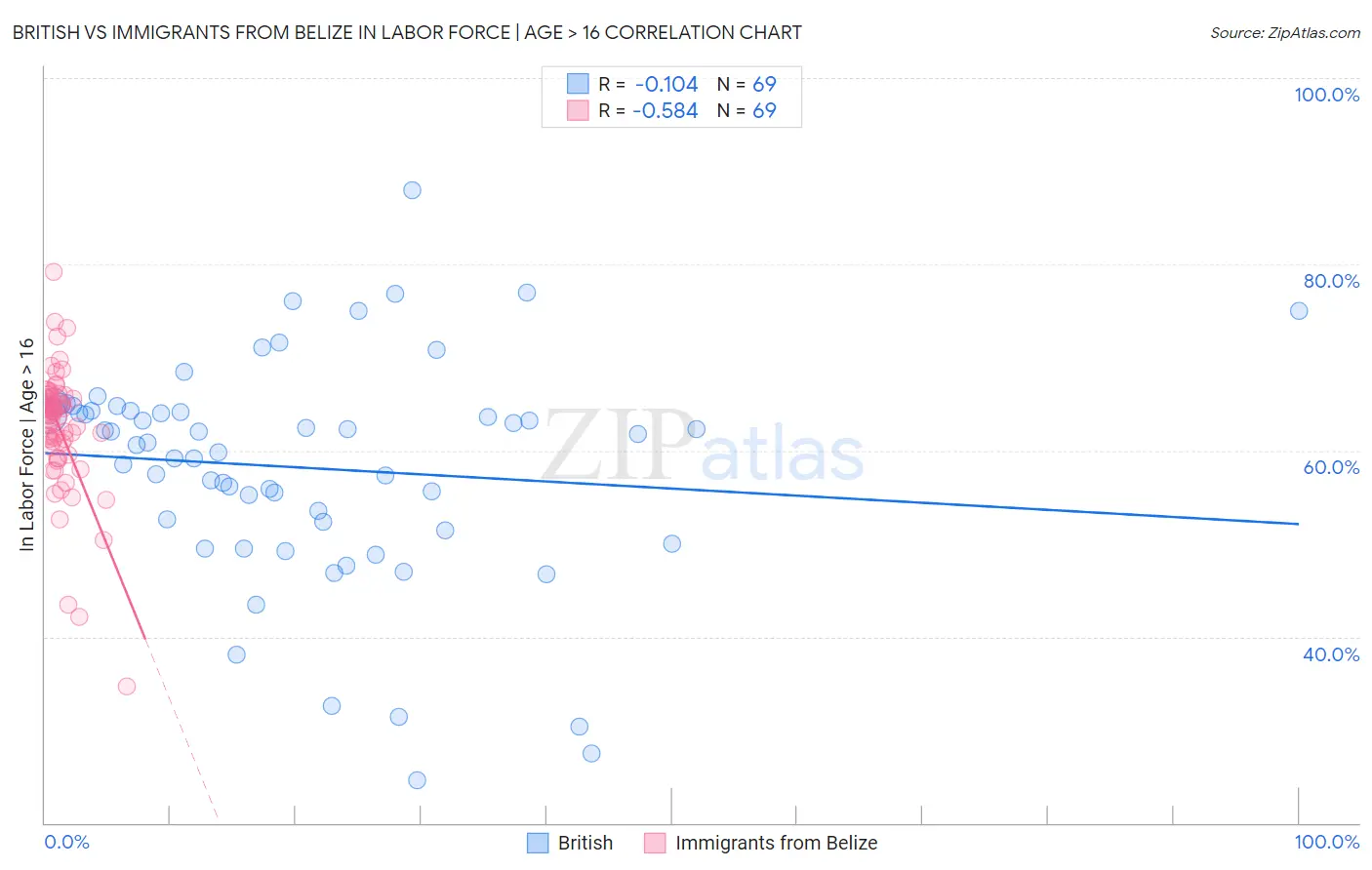 British vs Immigrants from Belize In Labor Force | Age > 16