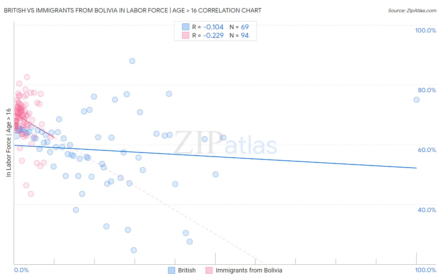 British vs Immigrants from Bolivia In Labor Force | Age > 16