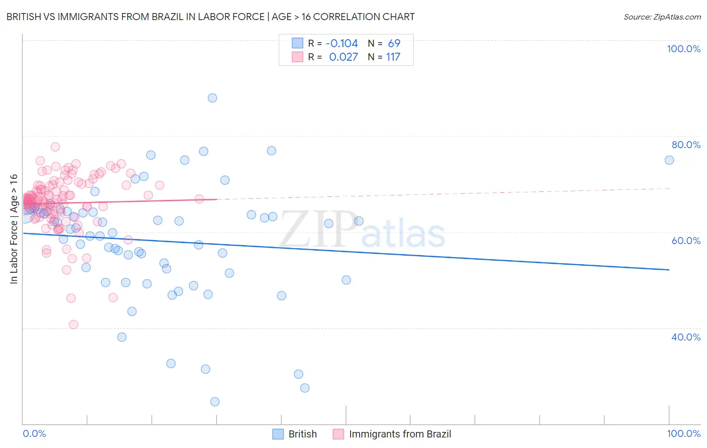 British vs Immigrants from Brazil In Labor Force | Age > 16