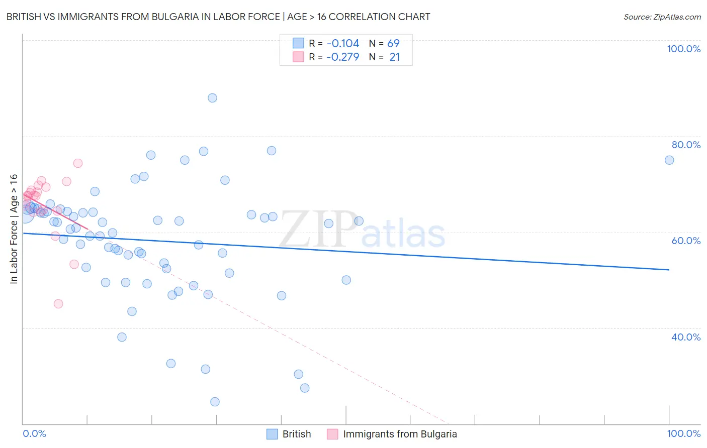 British vs Immigrants from Bulgaria In Labor Force | Age > 16