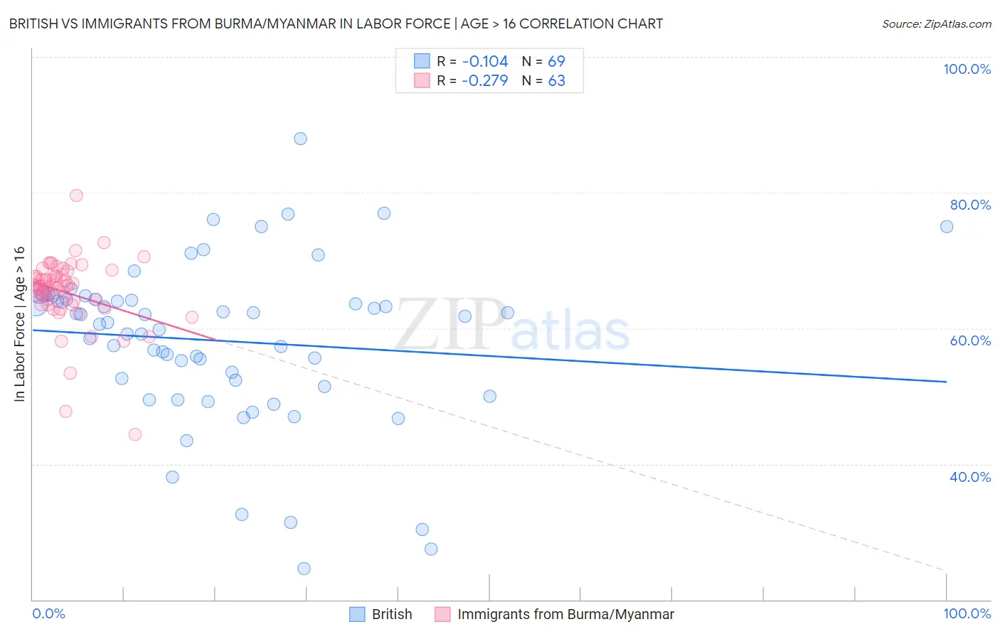 British vs Immigrants from Burma/Myanmar In Labor Force | Age > 16