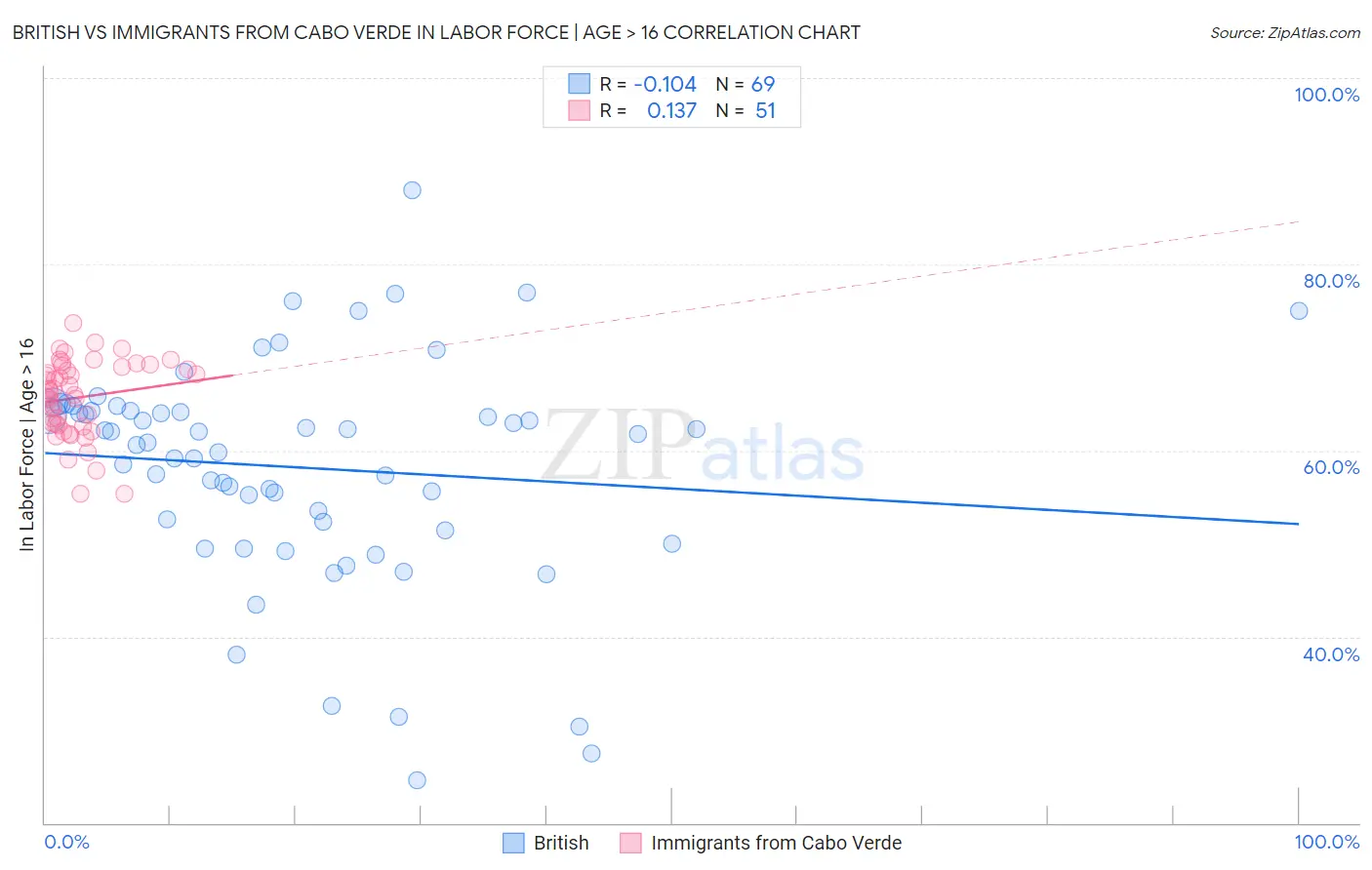 British vs Immigrants from Cabo Verde In Labor Force | Age > 16