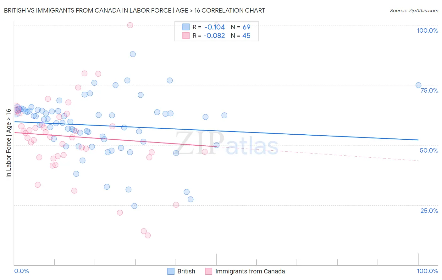 British vs Immigrants from Canada In Labor Force | Age > 16