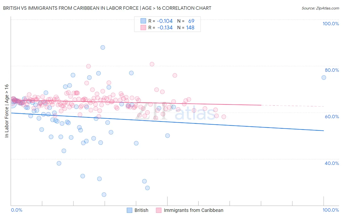 British vs Immigrants from Caribbean In Labor Force | Age > 16
