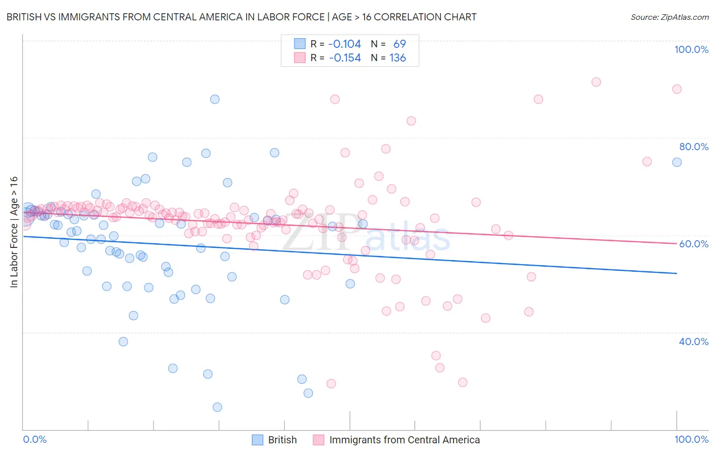 British vs Immigrants from Central America In Labor Force | Age > 16
