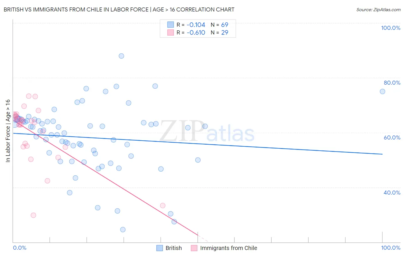 British vs Immigrants from Chile In Labor Force | Age > 16