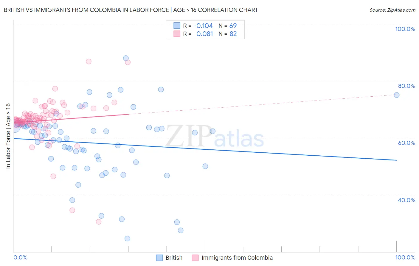 British vs Immigrants from Colombia In Labor Force | Age > 16