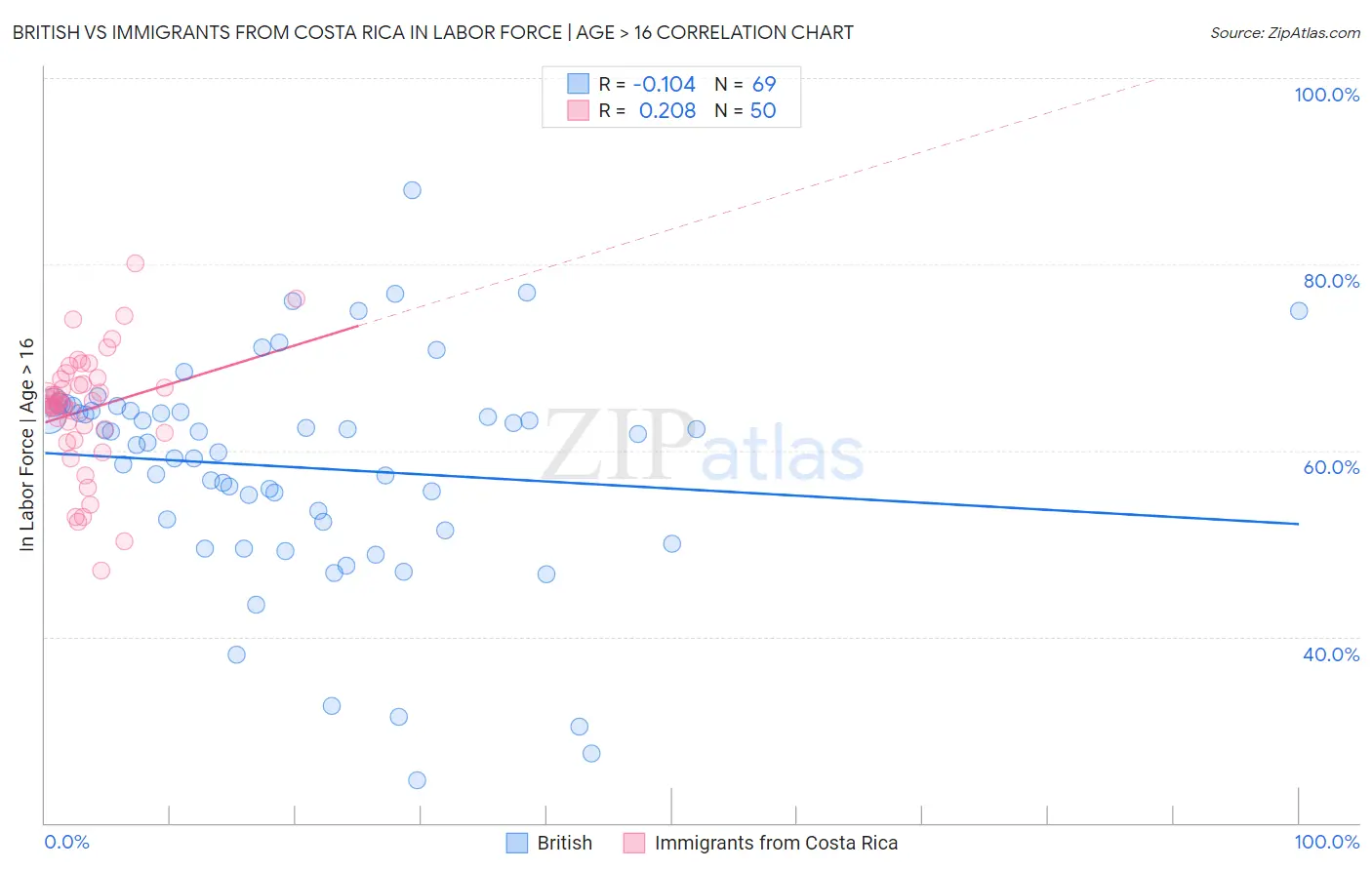 British vs Immigrants from Costa Rica In Labor Force | Age > 16