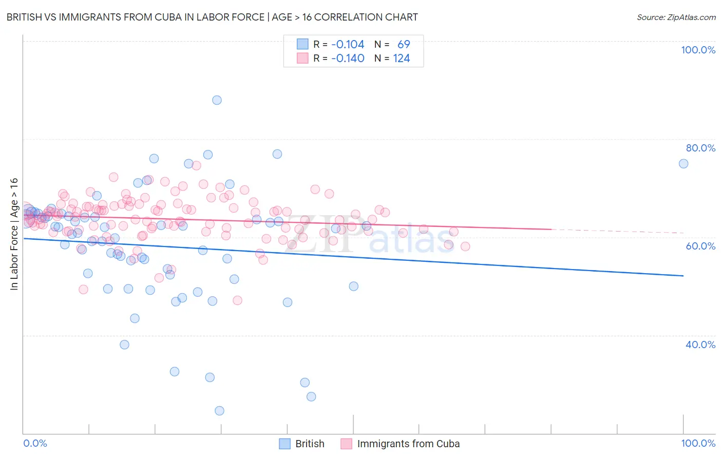 British vs Immigrants from Cuba In Labor Force | Age > 16