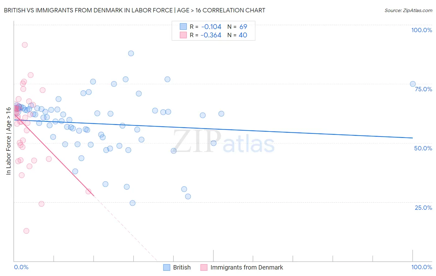British vs Immigrants from Denmark In Labor Force | Age > 16