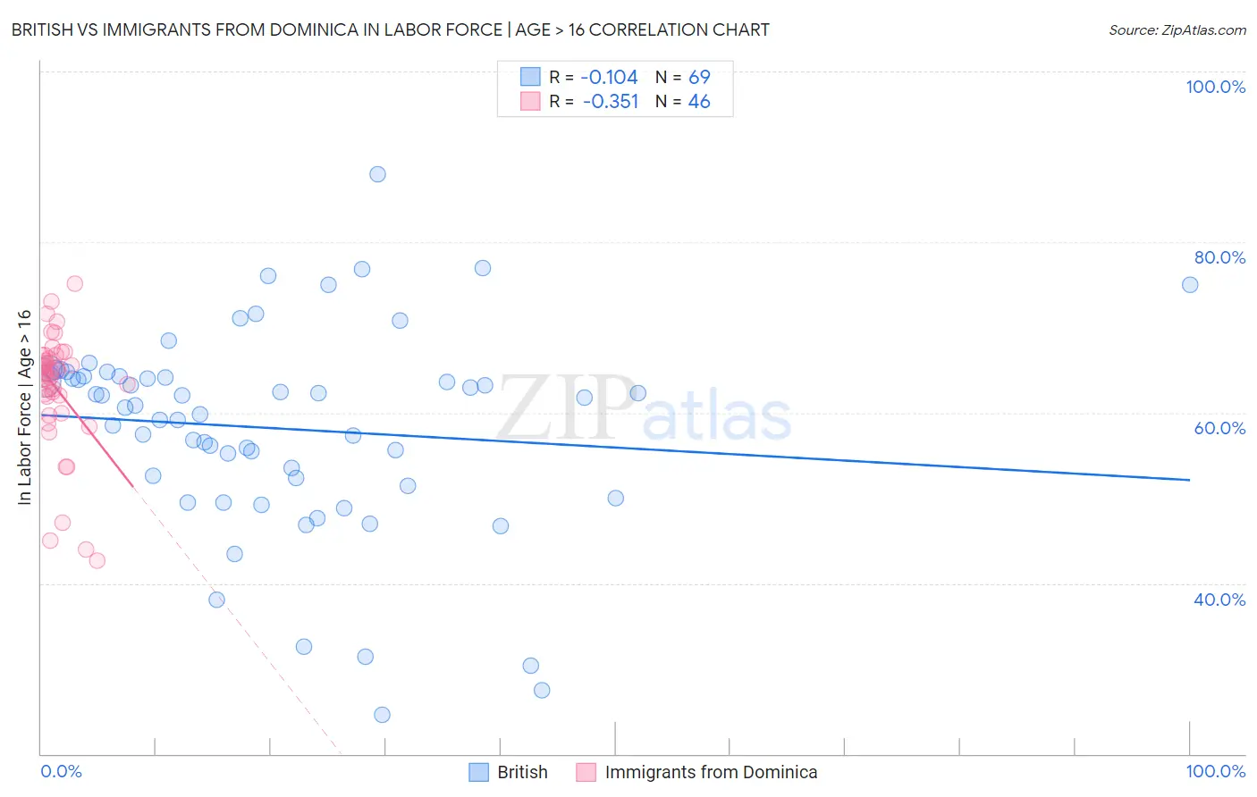 British vs Immigrants from Dominica In Labor Force | Age > 16