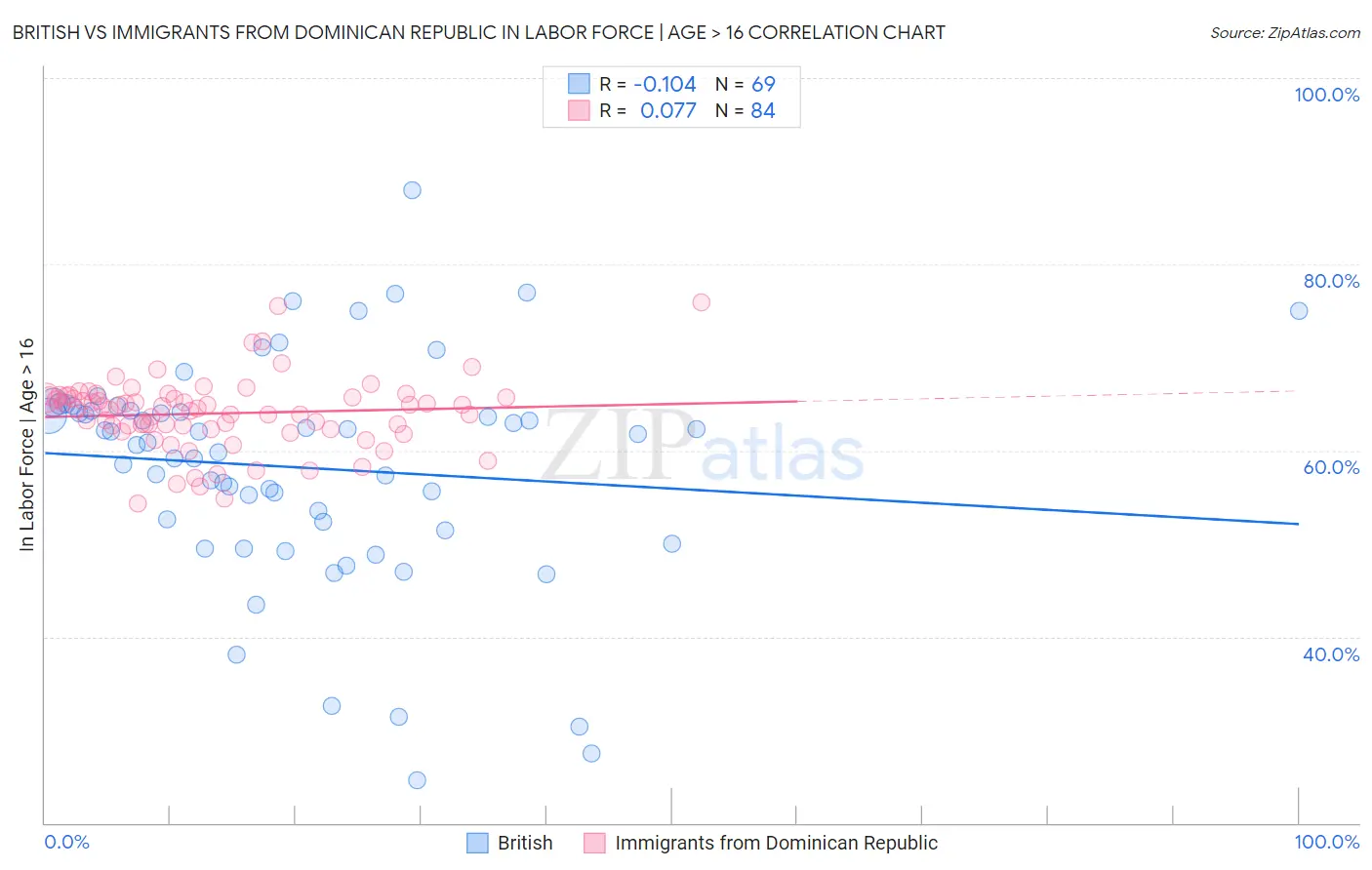 British vs Immigrants from Dominican Republic In Labor Force | Age > 16