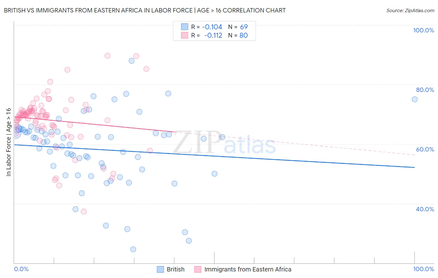 British vs Immigrants from Eastern Africa In Labor Force | Age > 16