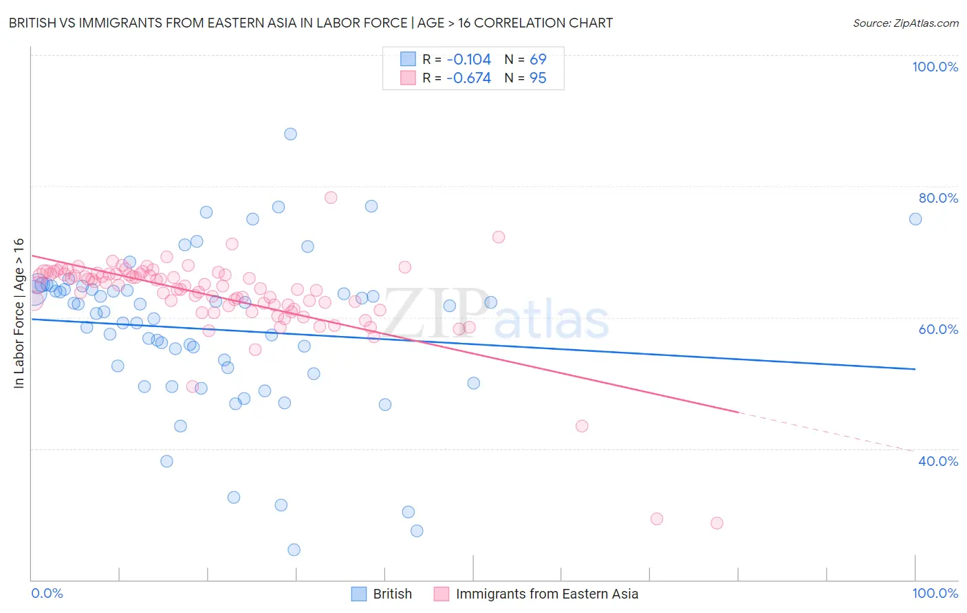 British vs Immigrants from Eastern Asia In Labor Force | Age > 16