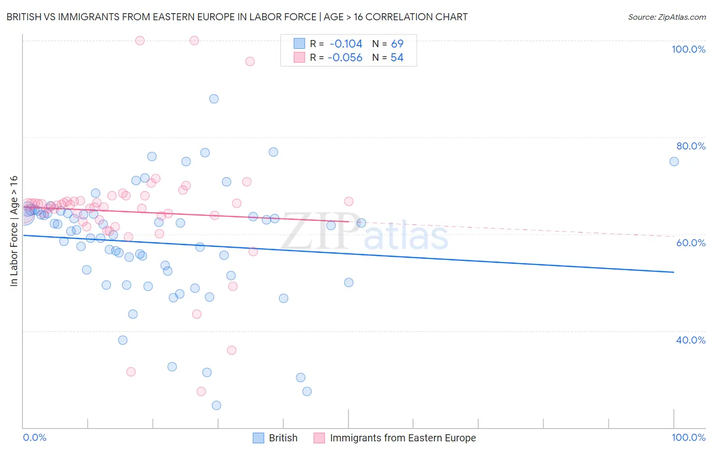 British vs Immigrants from Eastern Europe In Labor Force | Age > 16