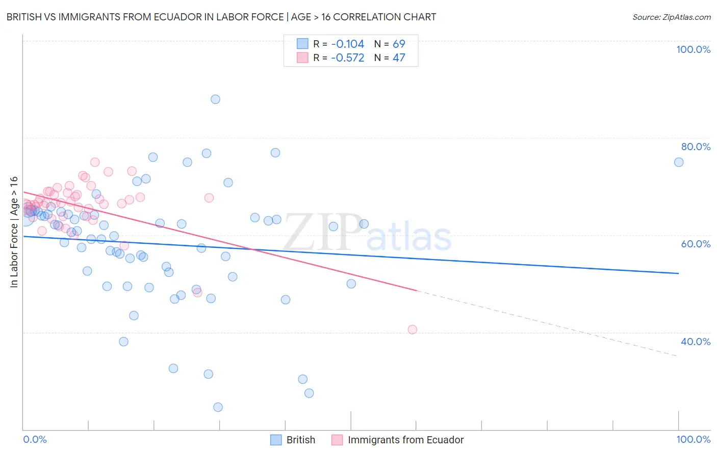 British vs Immigrants from Ecuador In Labor Force | Age > 16